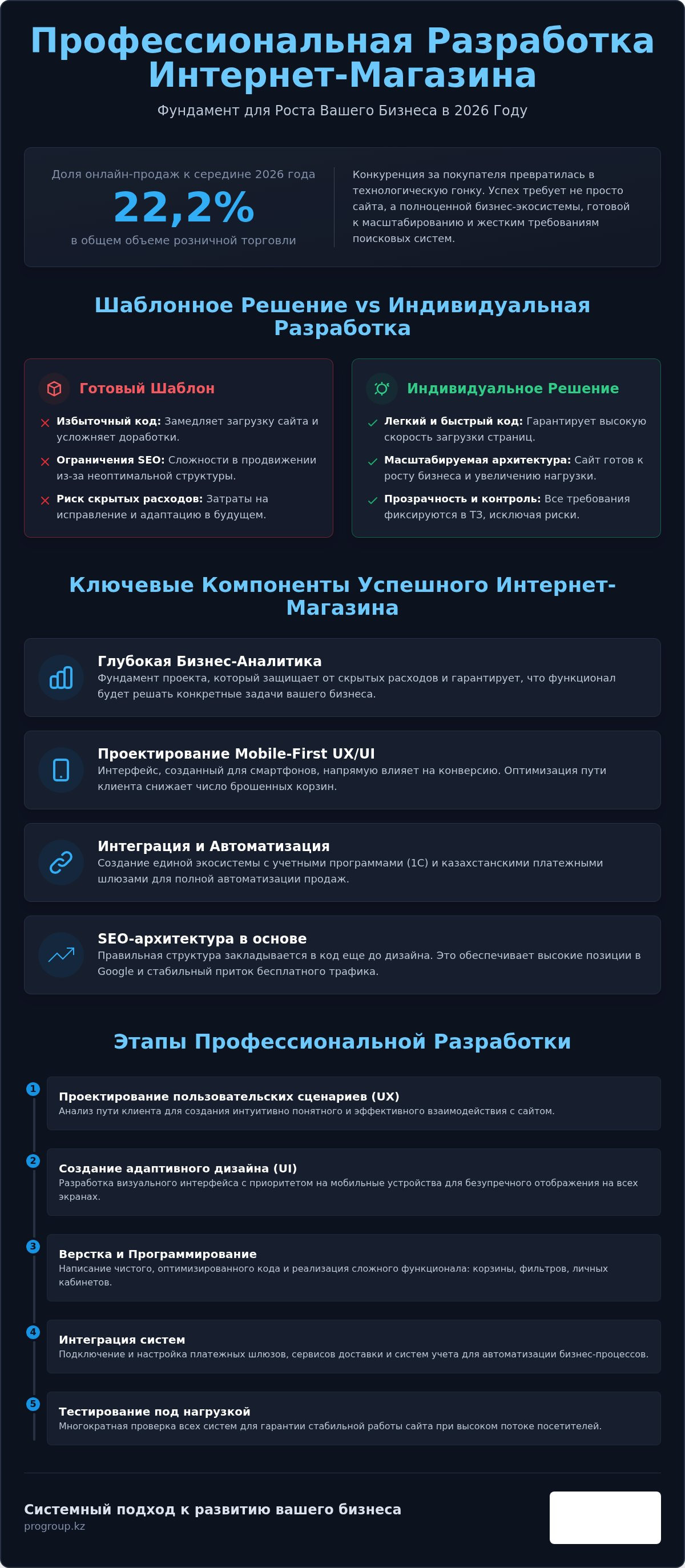 разработка интернет магазина под ключ