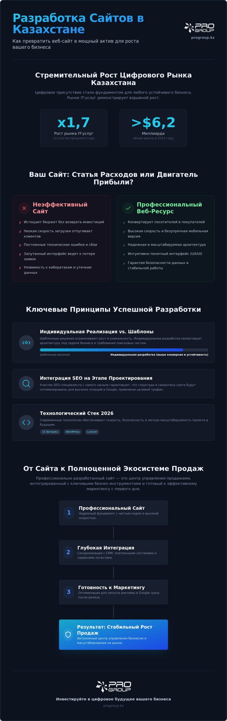 разработка сайтов алматы