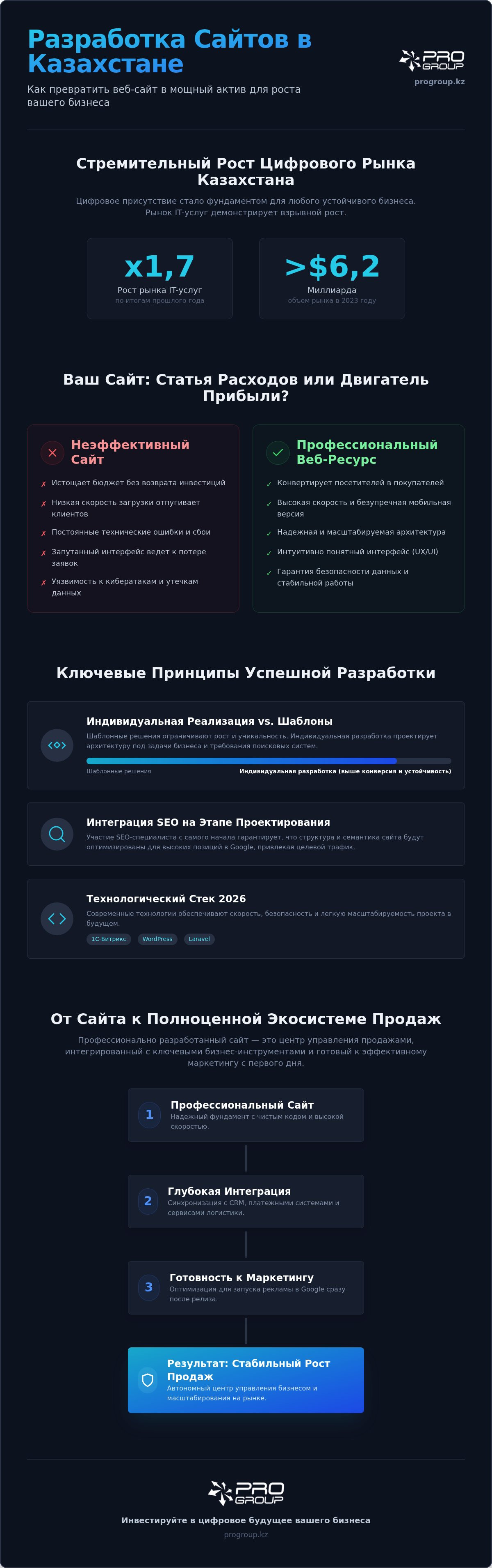 разработка сайтов алматы